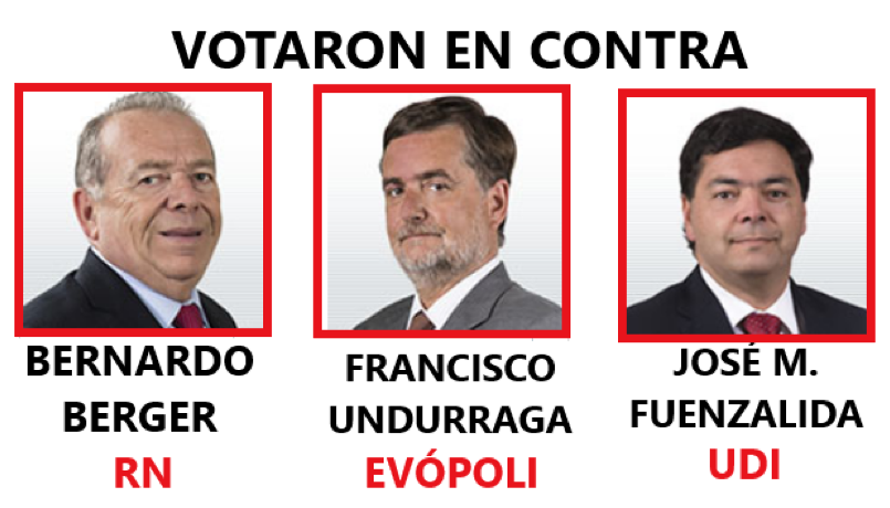 Siempre es bueno saber y tener claro quienes votaron EN CONTRA de declarar la NULIDAD de la corrupta Ley de Pesca más conocida como #LeyLongueira
