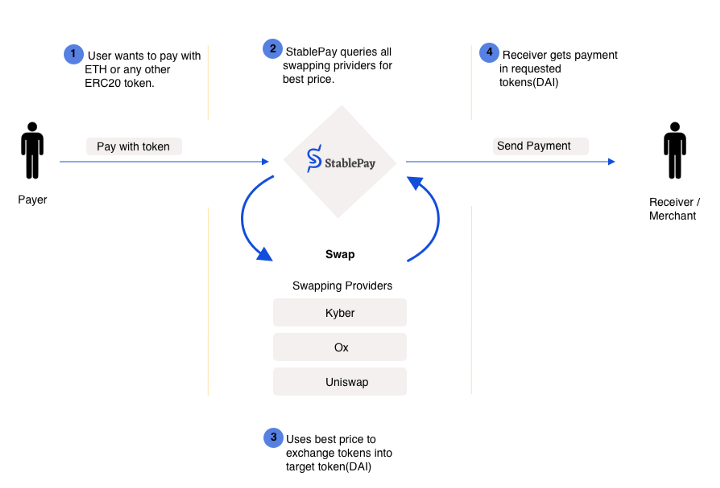 StablePay's tweet image. The #StablePay platform has a stack composed of several value protocols like @MakerDao, @Uniswap, and @Kybernetwork to provide the liquidity that a decentralized payment platform needs. This is how payments work with the #StablePay platform.