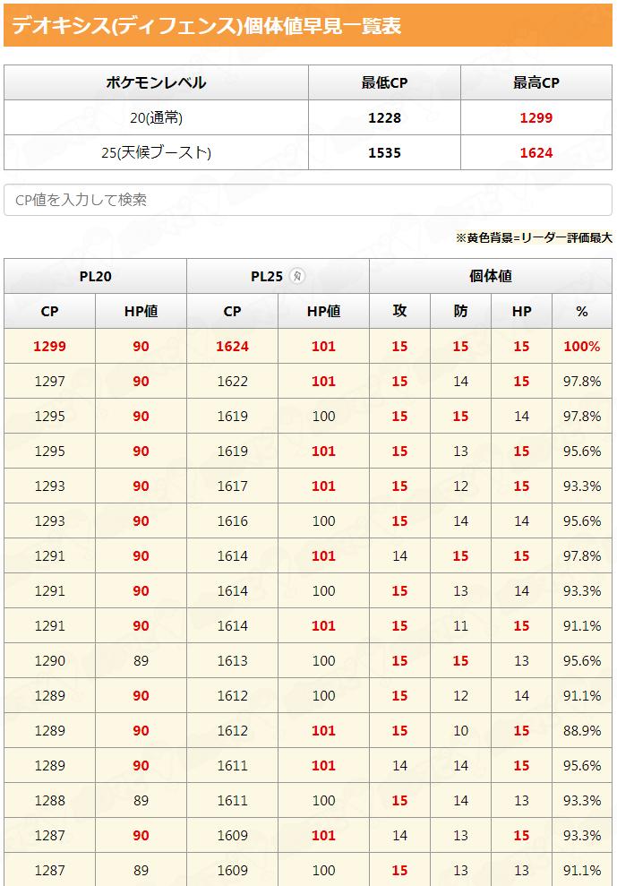 تويتر ポケモンgo攻略情報 ポケマピ على تويتر デオキシス ディフェンスフォルム 画像は おすすめ対策ポケモン上位10種です 捕獲時最高cp 通常 1299 天候ブースト 強風 1624 個体値早見表 T Co Ti8wuhfdjp ポケモンgo デオキシス T