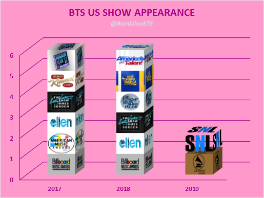 MuffMuffBTS's tweet photo. This @BTS_twt US Show appearance. BTS is the Korean Group with the most appearance on US show, Or should I say Asian Group?. The ‘graph’ gonna expand soon. I am so so excited.
Please tell me if I missed out anything. https://t.co/R5C7KAhwAG