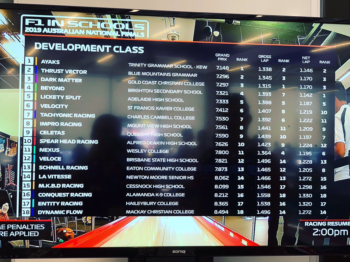 We are extremely happy with our 6th place finish!
We have finished judging and are looking forward to knockout racing🤪
