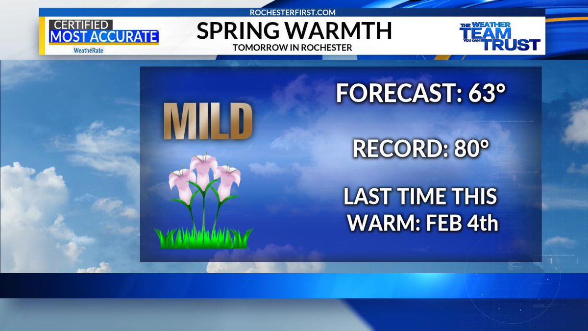 WHEC_SPensgen's tweet photo. I'm very much looking forward to the warmer air tomorrow! That being said, it's nowhere close to the record high of 80ยฐ, and while it feels like it's been forever since we've been that warm, it's really only been a little over 1 month. #ColdMarch #ROC https://t.co/GJiZGhu9j3