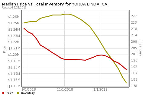 CMullingsOC's tweet photo. Here we have the Median Home Price vs Inventory for Yorba Linda, CA. If you're curious about how this affects your home's value, please don't hesitate to reach out! https://t.co/qs6Zn3VvWR