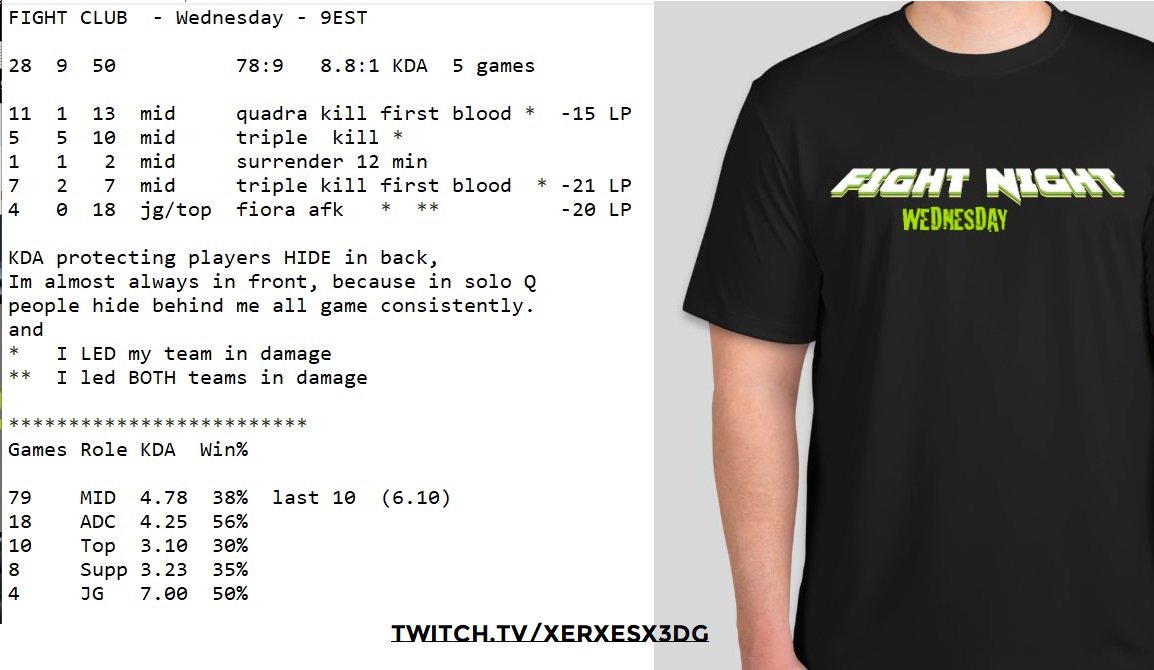 XerXesX9's tweet image. FIGHT NIGHT - WEDNESDAY  9 EST   5 games
8.8 KDA  Average 
We're waiting for you
twitch.tv/XerXesX3dg
@SmallStreamersC @lolesports @LoLEsportsStats @Twitch_RT @Agile_RTs 
#REJHIN #JhinCombatSchool #BuildGuild @BGU_TV @RossBoomsocks @Shiphtur