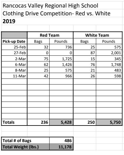 Hey Y’all! Keep bring in your bags of clothes!! It’s getting closer and closer and is still anyone’s game!!🔥❄️🔥❄️