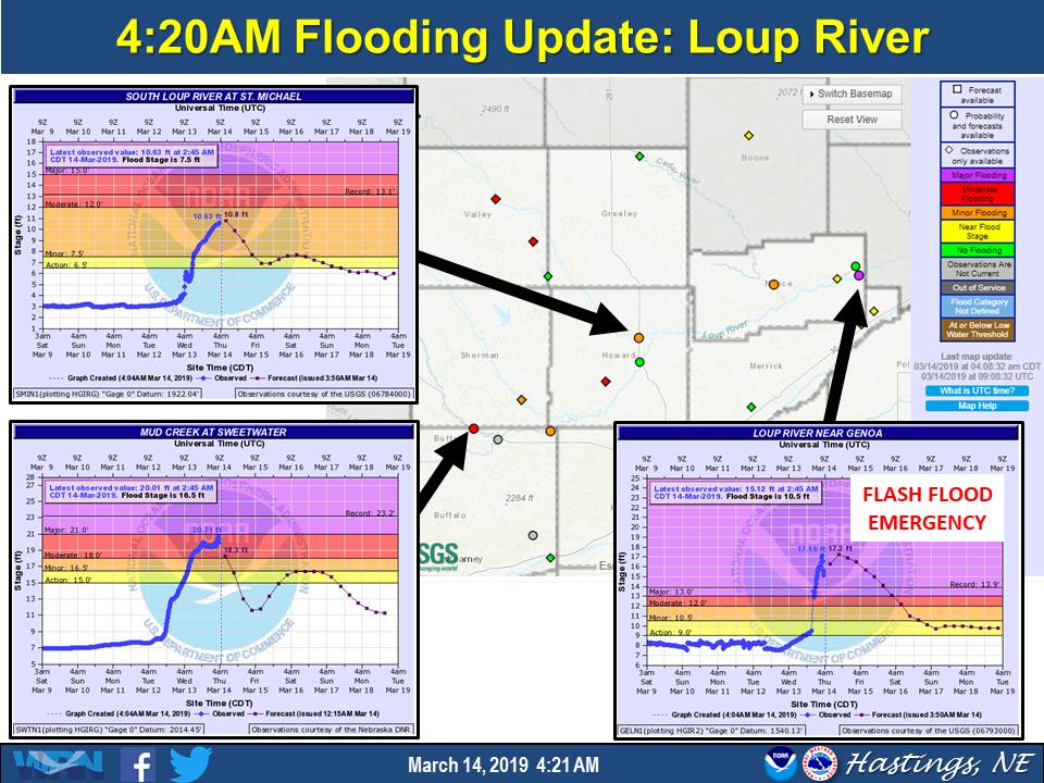 Moderate to major flooding continues along the Loup River in central
