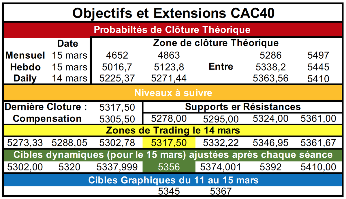 Ecole_OptionsK's tweet photo. #CAC40 : mes zones de trading pour ce jour. J'attire votre attention sur le fait que la cible dynamique a complètement changé de sens certainement pour aller purger les 11400 positions ouvertes sur 5350 pour les options qui expirent demain.... https://t.co/6JTzWU6eUo