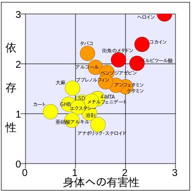 ট ইট র のびたん 薬物依存 依存してから半分人々が依存 を脱している期間は ニコチンで２６年 アルコールで１４年 大麻で６年 コカインで５年である タバコが一番ヤバい