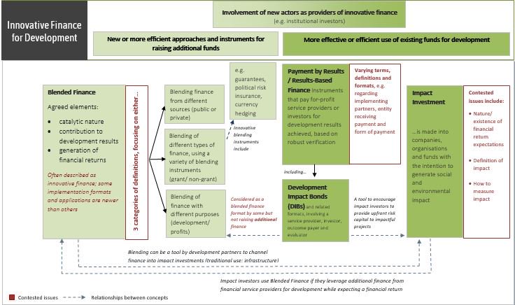 Ever wondered how the many different definitions and concepts around #InnovativeFinance relate to each other? We have tried to makes sense of it all, including with this summary graphic. See the full working paper at enterprise-development.org/wp-content/upl… Comments welcome #Blending #ImpInv #RbF