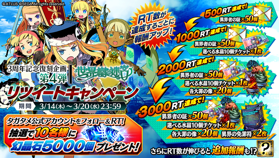 FgG_tagatame's tweet image. 【キャンペーン】3周年記念コラボ復刻キャンペーン第4弾を開催！RT数に応じた報酬をユーザーの皆様にプレゼント！さらに、抽選で10名様に幻晶石5,000個をプレゼントいたします！応募方法は@FgG_tagatameをフォローして、このツイートをRTするだけ！詳しくはこちら al.fg-games.co.jp/news/29180/ #タガタメ