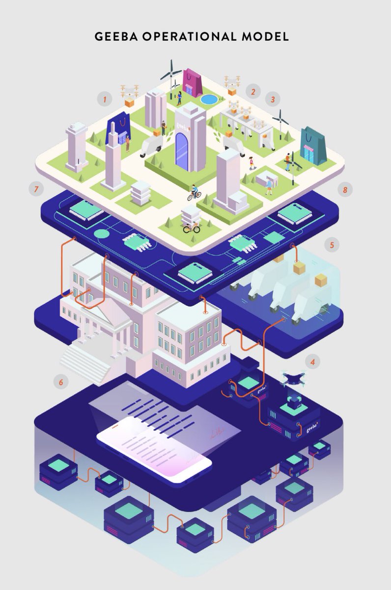 📦 We aim to work towards a fully decentralized autonomous delivery and economy.

🌎 It is our commitment to provide innovative automated delivery technologies that is fulfilling to customer’s needs, sustainable for 
the environment and efficient for businesses.

#blockchain