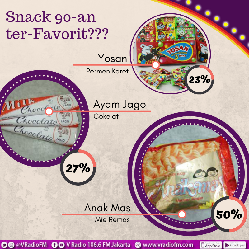 vradiofm's tweet photo. Kalau ini "jajanan 90an Terfavorit" menurut V Listeners di #PollingOnV minggu ini!! .
Kalau Anda setuju ga sih sama hasilnya? Atau ada jajanan favorit lainnya? 😆😆 .
#anakmas #yosan #cokelatayamjago #jajananlawas #jajanan90an https://t.co/snzWpbCkiT