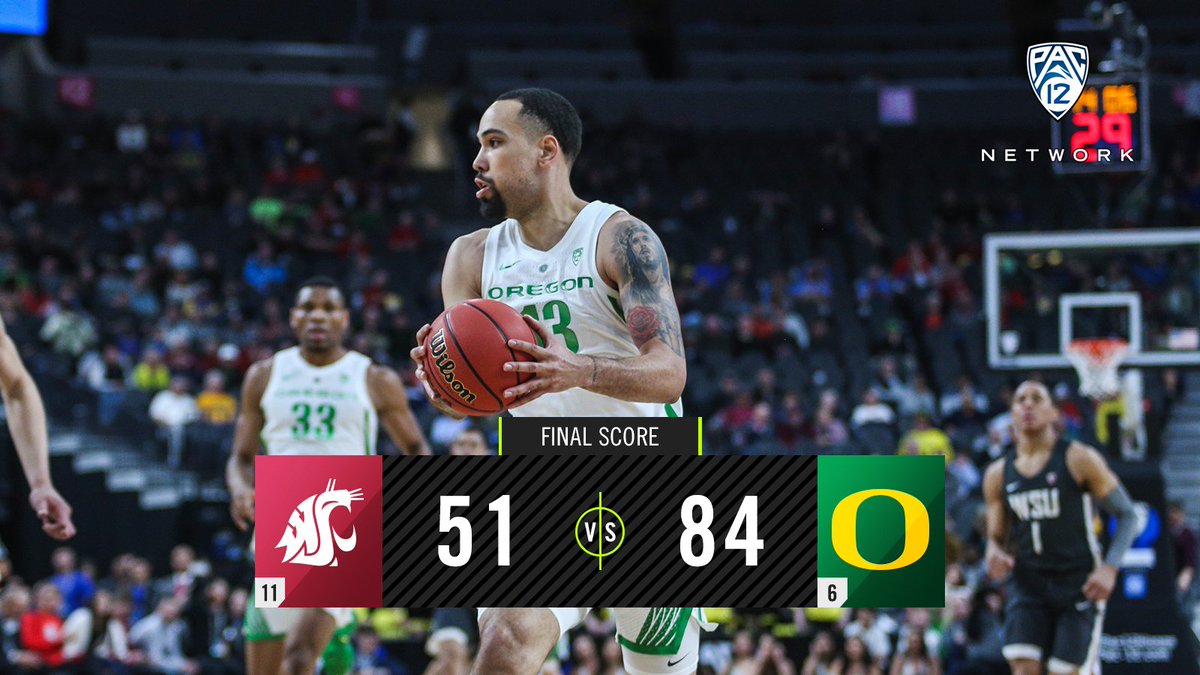 Pac12Network's tweet photo. QUACK. 🦆

@OregonMBB comes out hot and never looked back.  The Ducks face No. 3 Utah tomorrow at 8:30 PT/9:30 MT on ESPN. https://t.co/hf1ePztpgM