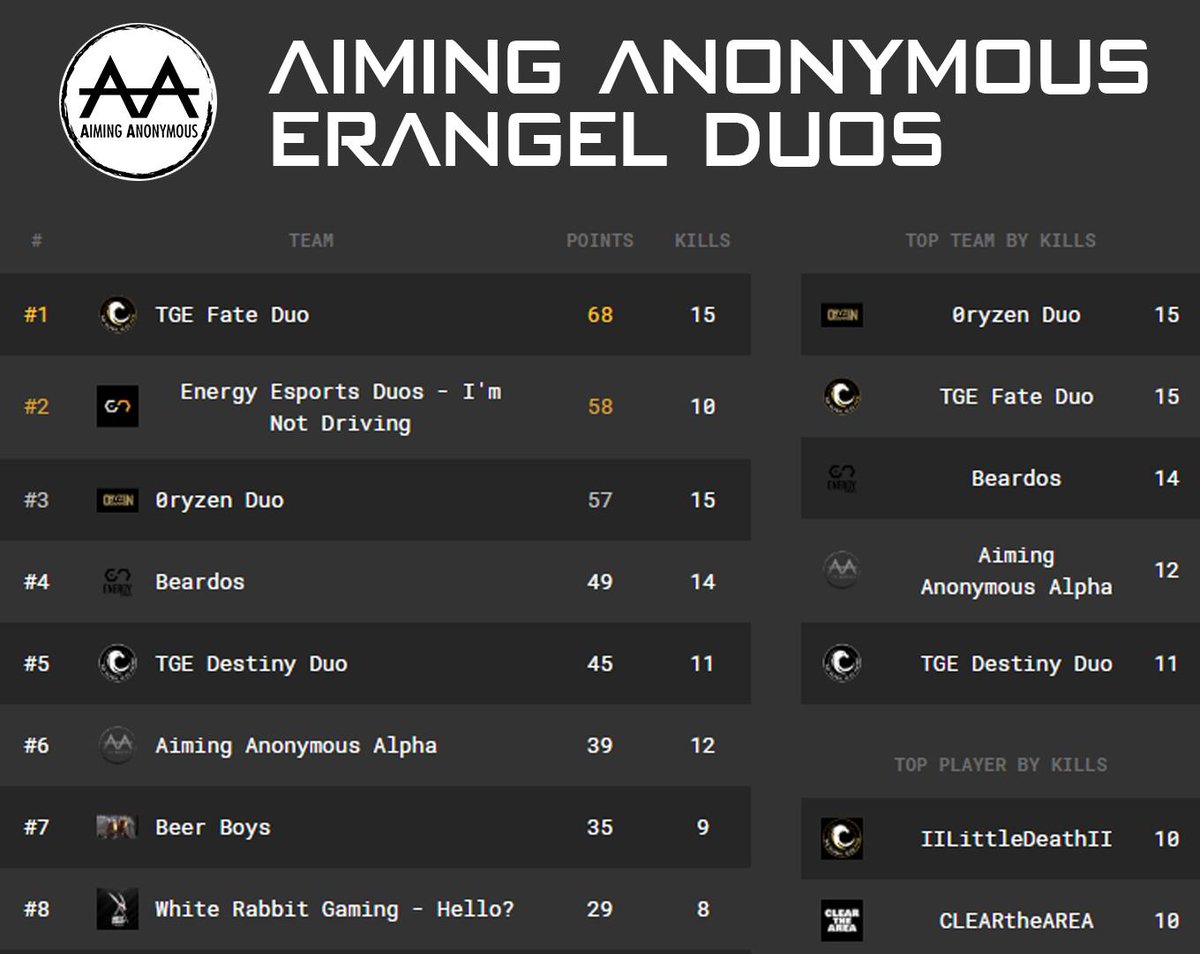 eagleoneesports's tweet photo. GG to the teams who joined in the chaos that is the @AimingAnonymous #Erangel Duos. Wp
🏆🦅@GlobalEliteTeam Fate Duo @IILittleDeathI1 @ModernHero25
⚡️@EnergyEsportsZA
🕶️Oryzen Gaming
🐰@WRabbitGaming
#PUBGza https://t.co/WBcXl1ib2O