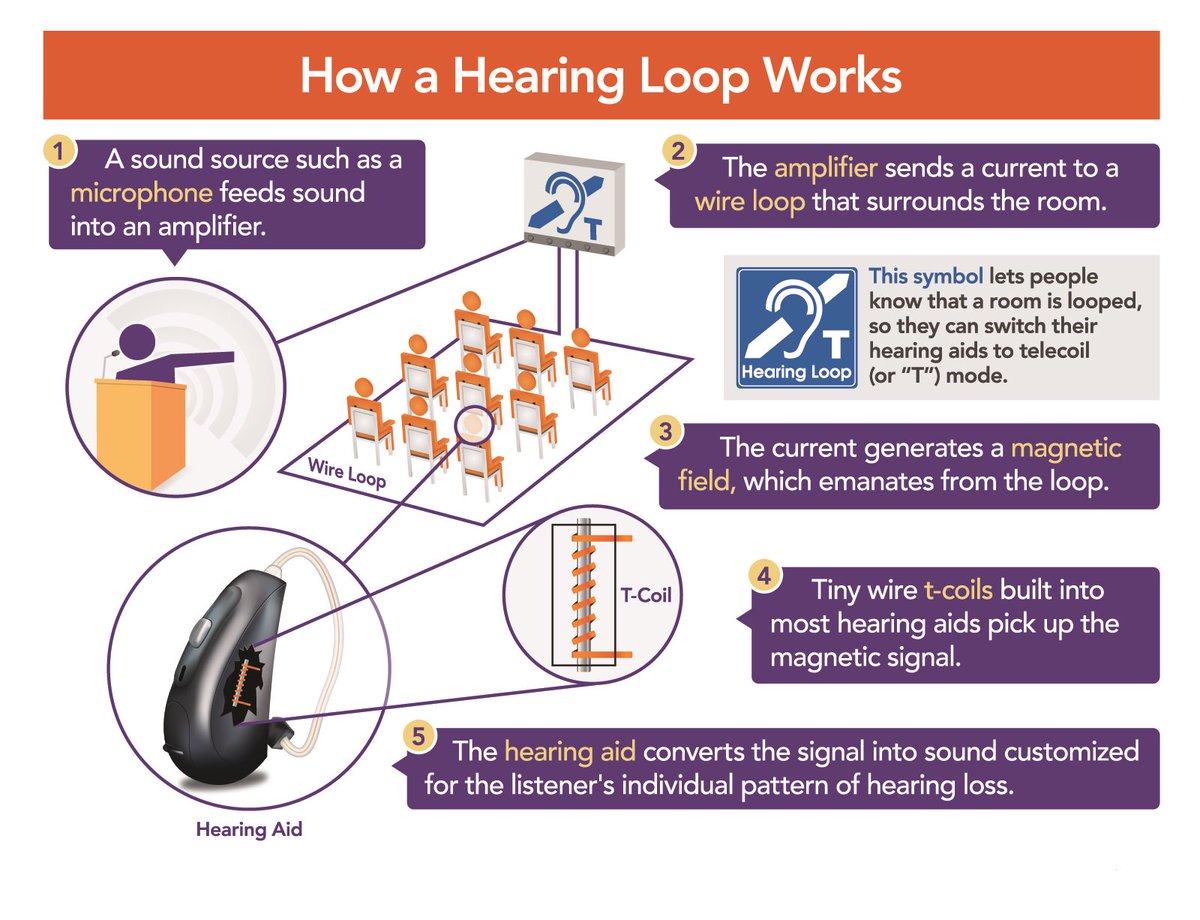 AmericanLoop's tweet image. The Best #assistivetechnology for #hearingloss = Hearing Loops for all pubic spaces. Telecoils + Loops = Crystal Clear Sound - without distortion or amplified background noise.