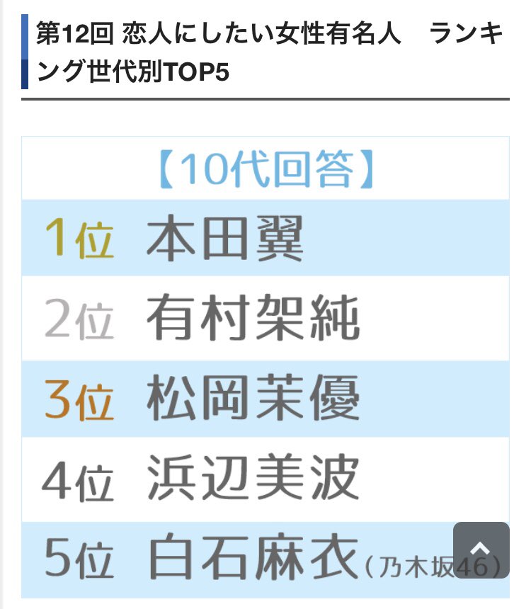 恋人にしたい女性有名人ランキング