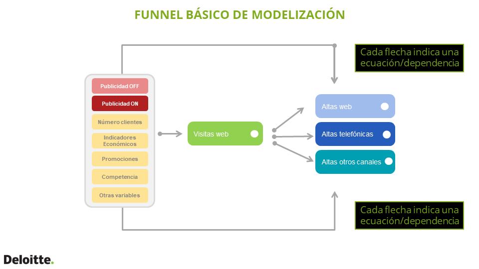 MacarenaEstevez's tweet photo. Cada vez más, todo pasa por visitar la página web antes de decidirte a comprar un producto. El funnel de modelización que más utilizamos es este que os comparto. #DELOITTEANALYTICS #ANALYTICS https://t.co/iov99stghv