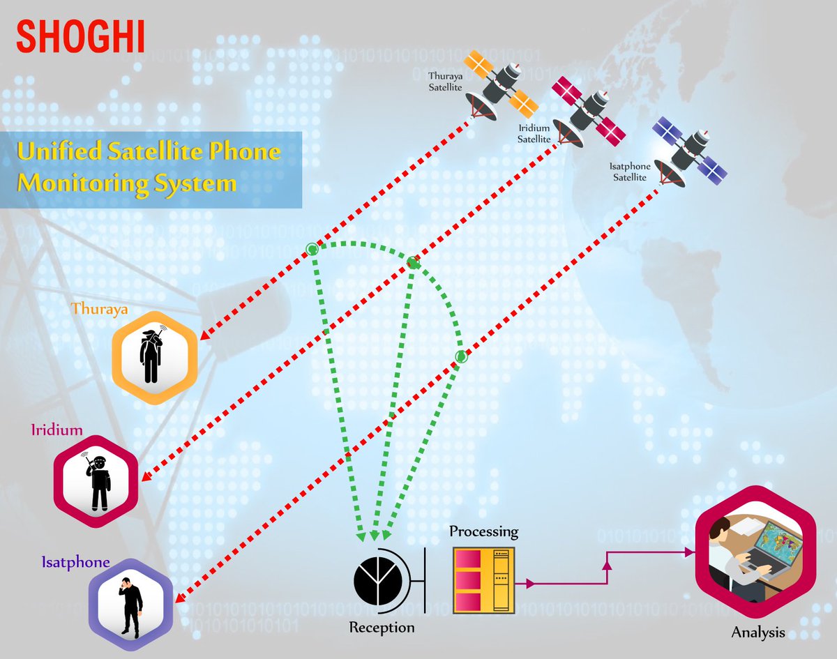 ShoghiComm's tweet photo. #Shoghi’s Unified Satellite Phone Monitoring System intercepts the signals from L-band and downlink to provide the duplex calls up to 15 Kms.
Read more-https://t.co/QlJ1hJ1JbM
Download brochures- https://t.co/BTUbNoPwfS
#Thuraya #Iridium #IsatPhone #SatellitePhone #satphone https://t.co/tTCBK5sOSj