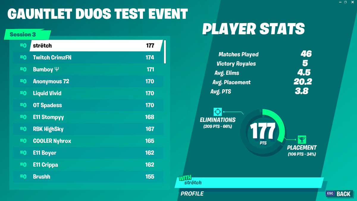 fortnite esports code fortnitebrlive on twitter current gauntlet cup standings some of the leaders stretched vhirtue crimz21 rebellionfn2 - fortnite anonymous 72