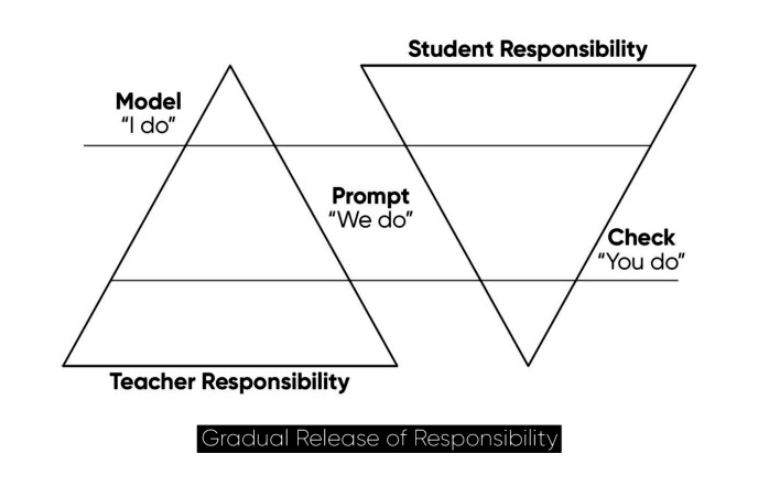 LoriConroy3's tweet photo. Meet the individual and varying needs for all your learning readers with this straightforward framework. https://t.co/BpYX7Xg709 https://t.co/SWwZ2CVEjM