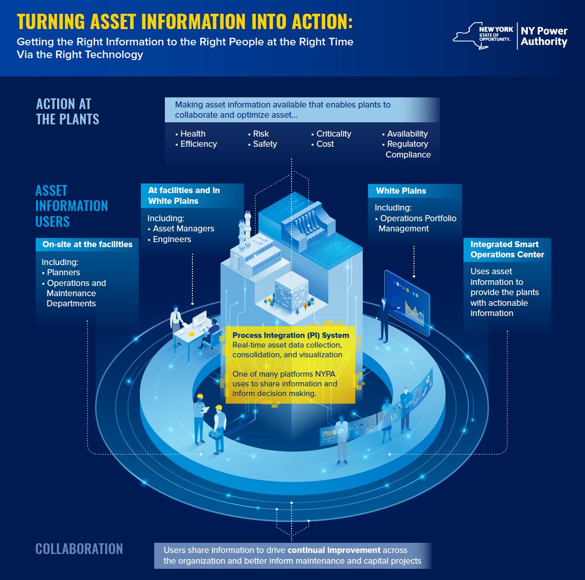 NYPAenergy's tweet image. For #PiDay, we’re celebrating our version of #PI, aka Process Integration. PI systems help NYPA teams quickly access and view data on asset performance in near real time. 

Learn more: nypaenergy.tumblr.com/post/183449297… #digitalutility #assetsavvy
