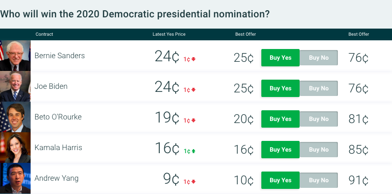 PredictIt's tweet photo. Here are the top 2020 Democratic presidential nominees, according to @PredictIt markets:
@BernieSanders -- 24%
@JoeBiden -- 24%
@BetoORourke -- 19%
@KamalaHarris -- 16%
@AndrewYangVFA -- 9%
https://t.co/S6i2KauIiW #2020Election #forecast #DNOM https://t.co/DdCjzH5UaV