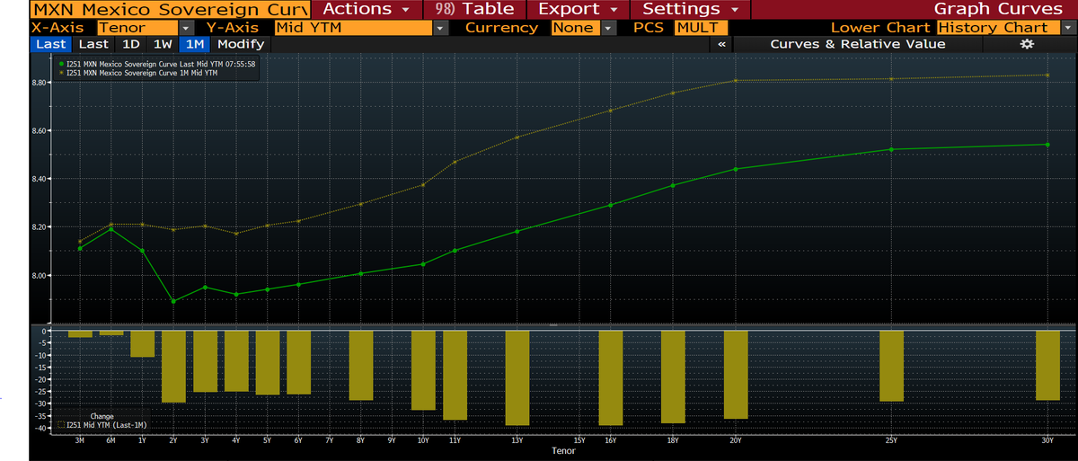 CuanticoI's tweet photo. Curva invertida hasta 13 años en #bonos #MEXICO y en la imagen se aprecia el descuento por parte del mercado de una baja por parte de #BANXICO.
#algotrading #fintech #futures #finance #business #bigdata #tech #news #market #BMV #TRMX #trading #trader #mexico #inversiones #markets https://t.co/XX0MJu4LfG