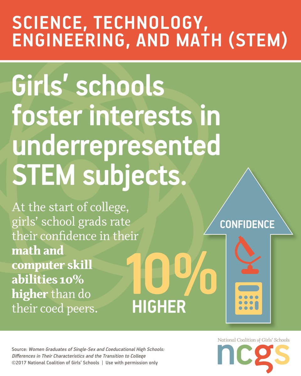 girlsschools's tweet photo. Happy #PiDay! Girls’ school grads are 6 times more likely to considering majoring in math, science, and technology compared to girls who attend coed schools. https://t.co/2soeOHfB7p