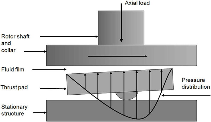 ScrewMachine's tweet photo. When life gives you metal, turn them into bearings! 😍

At https://t.co/qz9WlnpGuL, the world is at your fingertips. Get ANY engineering question answered.

#EngineeringUK #Businessrts1 #STEM

Basics of Hydrodynamic Bearings in Industrial Applications | https://t.co/J1cCH27YNO https://t.co/zAdncBeO0d