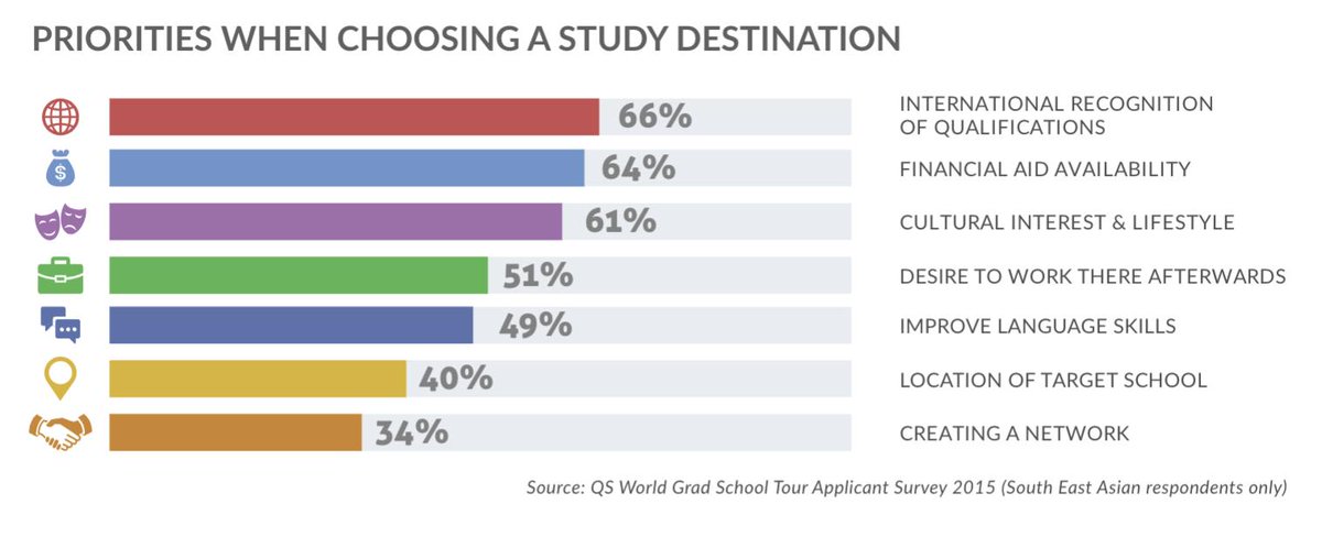 Studying abroad is an experience of a lifetime, here are the priorities that international prospects consider. The question is if this information is easy to access using the current mediums. 
#International_students #Food_For_Thought #Technology 
Source @QSEnrolmentS