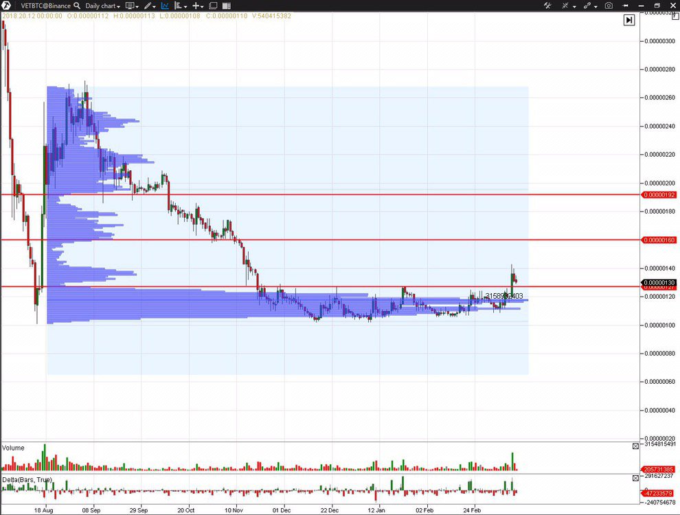 WhaleTankTrade's tweet photo. #VET Brokeout of flat accumulation. 
Confirmed with volume. 
According to market profile there was accumulated big position.

#bitmex #binance #kraken #bitmexsignals #bitmextrading  #bitcoin #xrp #crypto #cryptosignal #cryptotrade #cryptotrader #cryptotrading #cryptocurrency https://t.co/wxUDN4KUUZ