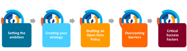 PollicyOrg's tweet photo. Before publishing any #OpenData, it is important to have a clear strategy in place that defines the key goals, sets the ambition and addresses barriers lying ahead - for a successful Open Data initiative.

Steps for building an #OpenDataStrategy; https://t.co/439SEoIGIJ