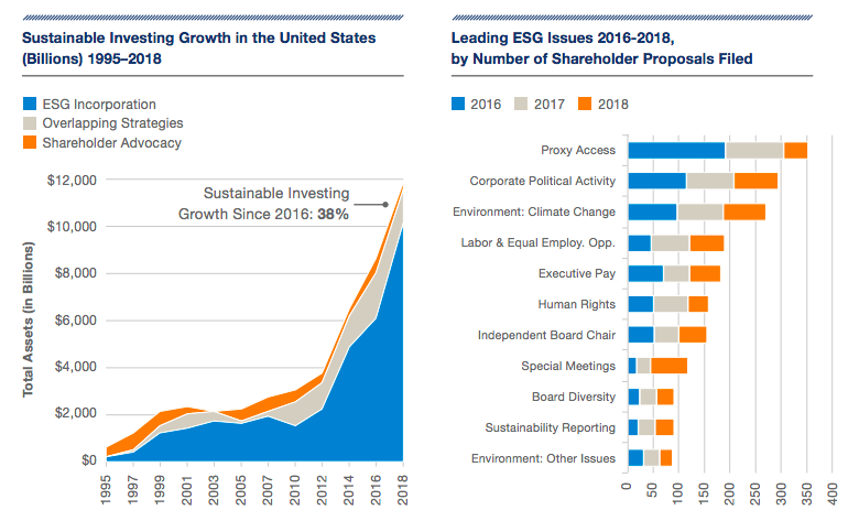 Great Report by <a href="/US_SIF/">US SIF</a> 
#SRI #sustainable , #responsible and #impact #investment. #ESG #greenconsumerism