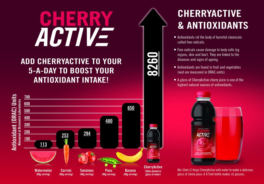 activeedge_'s tweet image. Drinking a glass of cherry juice a day offers the same health benefits as eating 23 portions of fruit and vegetables, research reveals!🍒

Find out more - ow.ly/cRQG30o2vyF

Shop CherryActive - ow.ly/ziy030o2vzK