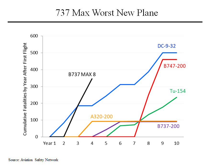 Boeing’s 737 Max 8 has had more fatalities in its first years in service than other new aircraft model since 1966. (The other planes depicted were the other most dangerous.) <a href="/Morning_Joe/">Morning Joe</a>