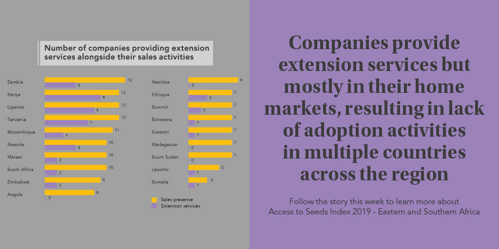 ATSIndex's tweet photo. Extension services are invaluable in helping #smallholderfarmers to realize the potential of improved seed to increase productivity &amp; income and ensure they farm in an environmentally sustainable way. More Key Findings: https://t.co/tbP1YlCoRB  
#ATSIndex2019 #SDG2 #GlobalGoals https://t.co/y2vvPGZL42