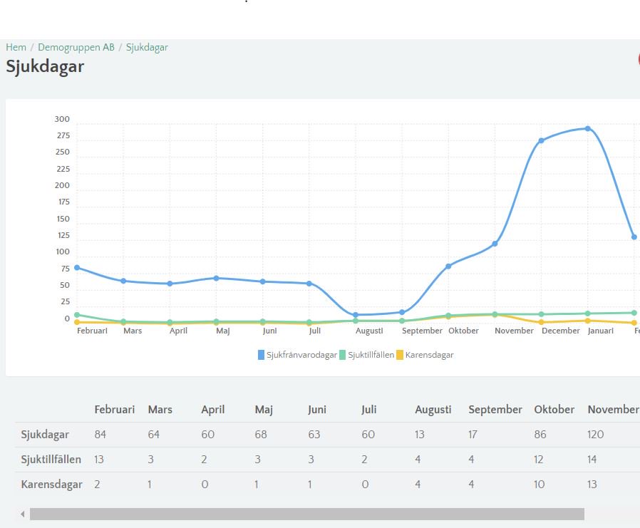 Nu har vi lagt in flera nya rapporter med statistik och grafer direkt tillgängliga i hälsoportalen. Det ger företag än ännu bättre bild över sjukfrånvaron och hälsoläget.  Titta på fler rapporter som du kan få på vår hemsida: qurant.se/tjanster/halso…