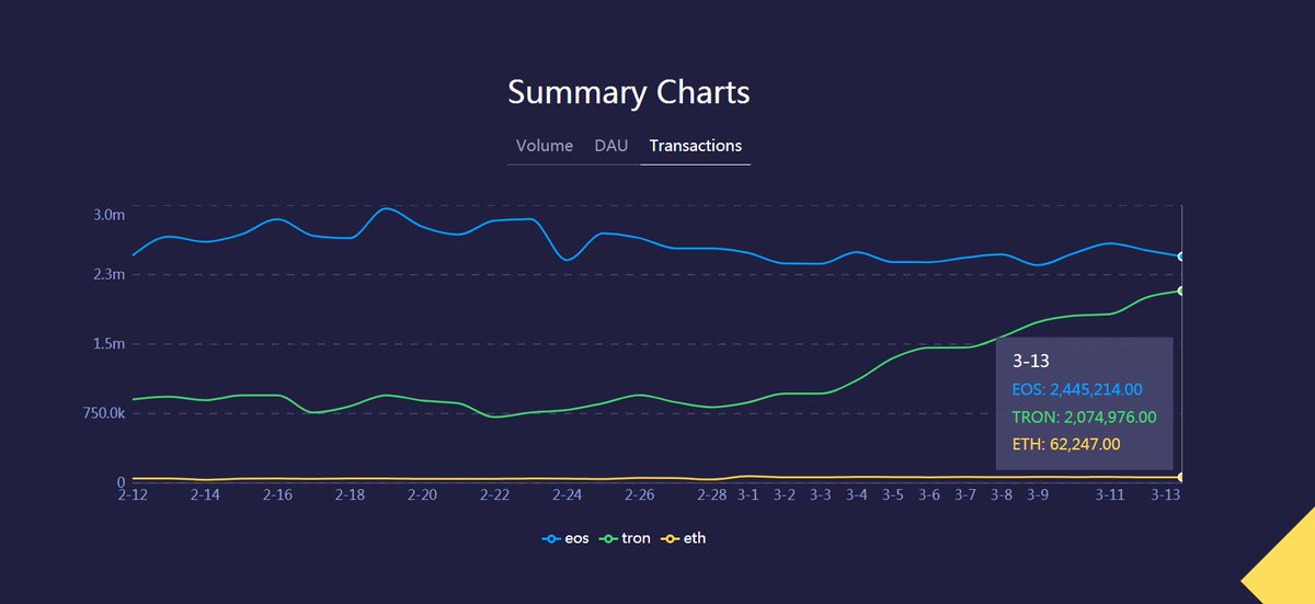 #TRON DApp volume &amp; transactions keep growing📈

#TRX users spent $31 million USD on DApps yesterday, far more than double the amount spent on #EOS &amp; #ETH DApps combined

The highest ever number of transactions on TRON DApps was also recorded, surpassing 2 million txs

$TRX $BTT
