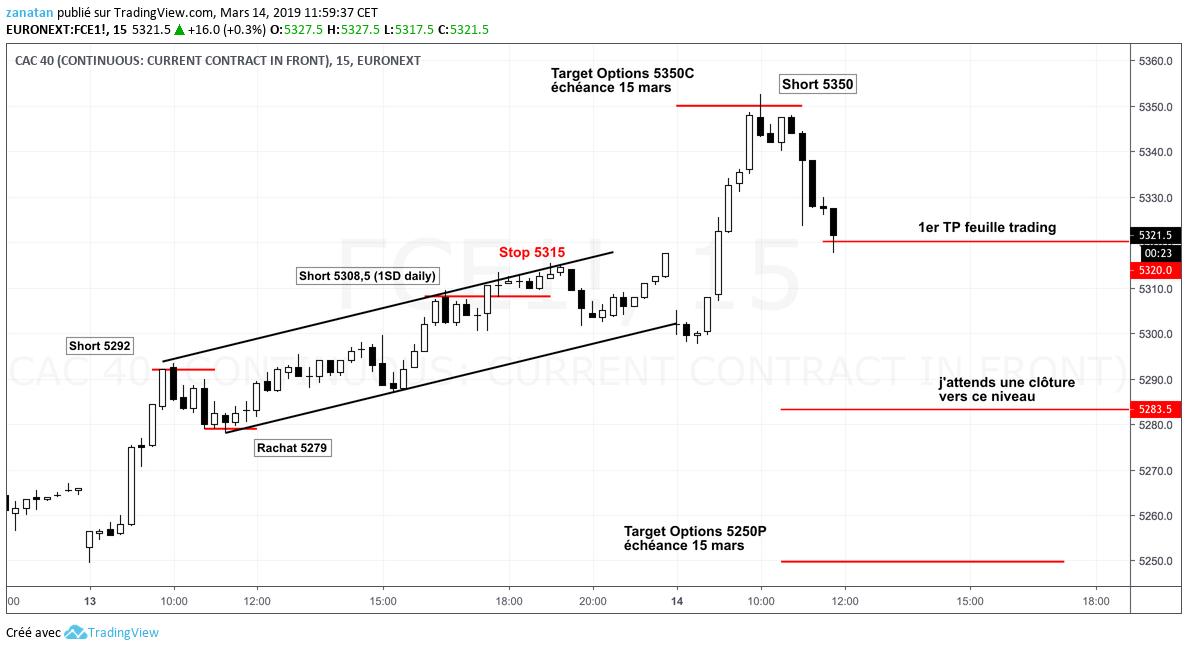 Ecole_OptionsK's tweet photo. #CAC40 :  le trade est bien engagé ... comme d'hab on bloque les gains (voir feuille de trading) ... je pense qu'une clôture vers 5283 points permettrait d'aller chercher les 15000 positions ouvertes sur le 5250P qui expire demain. ... je vais tenter le coup ... https://t.co/JEYZZxG7iD