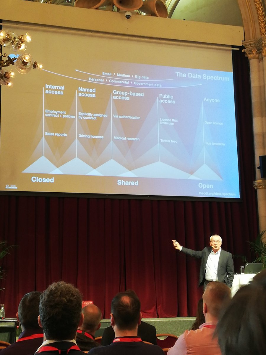 Greensense3's tweet photo. The data spectrum according to David Beardmore, commercial director at the ODI, on what should be closed, shared and openly accessible, taking into account ethical conduct. #SWDays19 https://t.co/JxzCzbJjSX