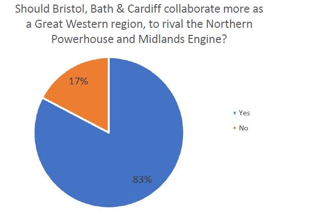 StrideTreglown's tweet photo. Overwhelming support for a Greater Western Region #GreatWestern #Feedback for @investbrisbath from #MIPOUT2019 for those at @MIPIMWorld #MIPIM2019 #MIPIM @BristolCouncil @cardiffcouncil @bathnes @NorthSomersetC https://t.co/ToGZfZOmmm