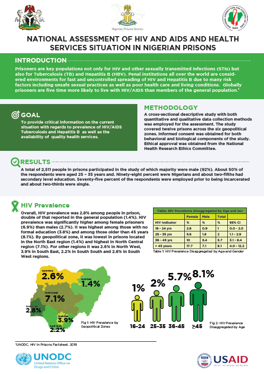 🔛THREAD: HIV prevalence in Nigerian prisons is twice higher than in general population. Check all the results from our latest study on HIV/TB in 🇳🇬prisons:
👉Our webstory: bit.ly/2HiS6zR
👉The fact sheet: bit.ly/2FbxyqO
#NAIISResult cc @NAIISNG