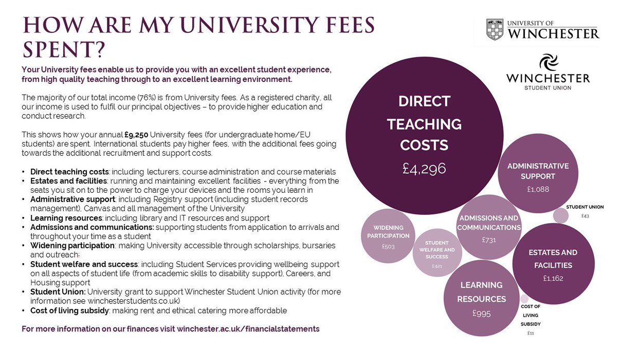 winchestersu's tweet photo. How Are Your University Fees Spent? 

Direct Teaching: £4,296
Estates &amp; Facilities: £1,162
...
Student Union: £43 
Cost of Living Subsidy: £11 

After 248 days of campaigning, and working with @_UoW, @WinchesterVPedu &amp; @WinchesterPres have secured the 1st breakdown of your fees! https://t.co/RFeBL4TyId