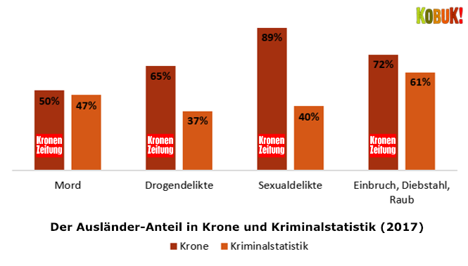 Helge's tweet photo. Zwei Drittel der Drogendealer in der Krone sind Ausländer, in der Realität sind es aber nur ein Drittel. Bei Sexualdelikten ist das Missverhältnis noch schlimmer. Seht euch diesen #Kobuk an: https://t.co/cDrqSuqgsw https://t.co/nfo8nwCMNf