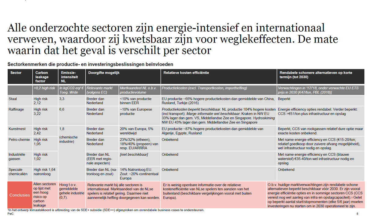 BM_Visser's tweet photo. Fraaie, uitgebreide analyse van @PwC_Nederland naar de mogelijkheden voor de energieintensieve industrie in NL CO2 te beperken en het effect daarop van een CO2-heffing. Conclusie: het wordt CCS of verplaatsing van de productie naar elders. https://t.co/F6QVx2hndv https://t.co/lNtQNHOxLW