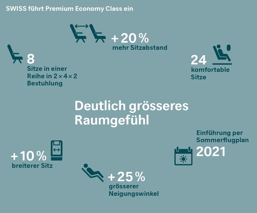 Flugauskunft's tweet photo. SWISS führt Premium Economy Class ein https://t.co/CA6DbZfkN1 https://t.co/ucXUE3JiCL