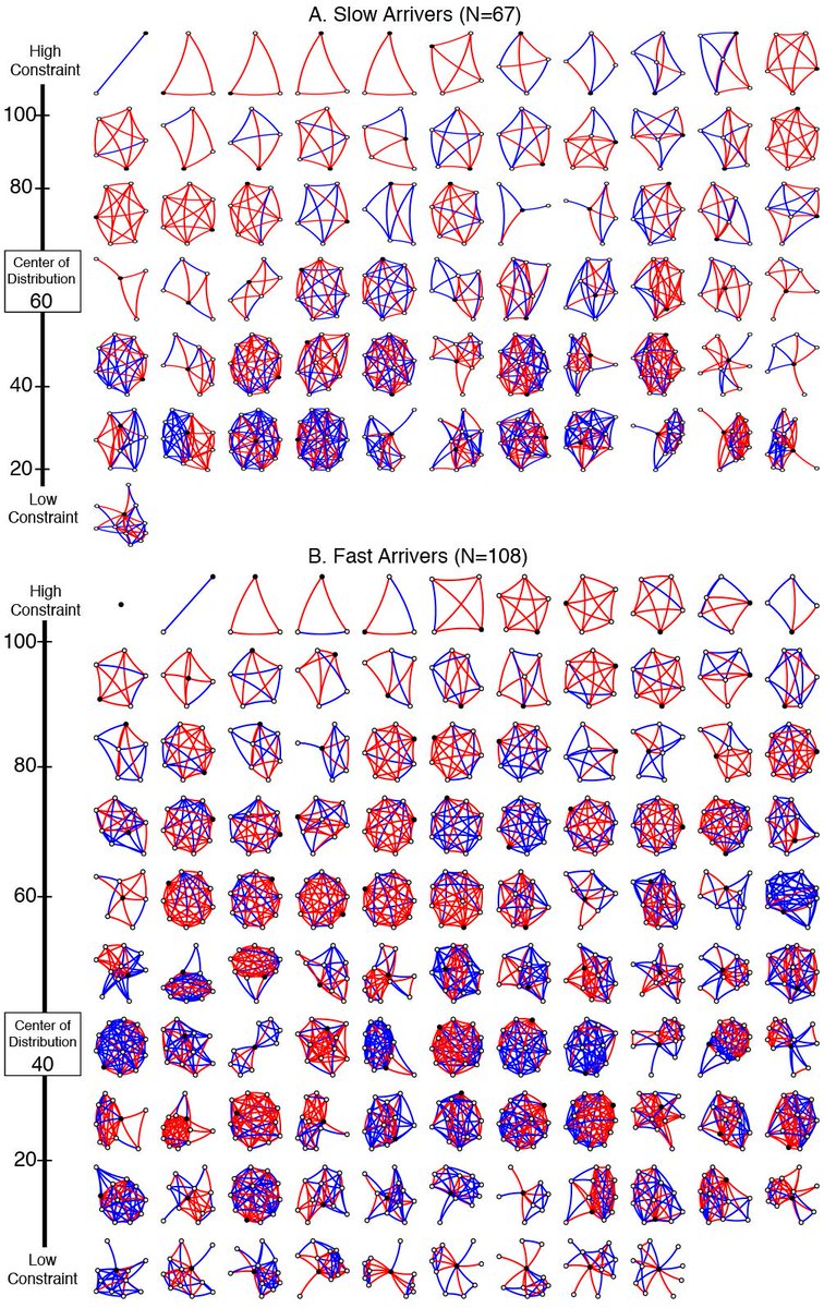 AmarDhand's tweet image. Open social networks are better than close-knit ones to get patients to the hospital on time during a stroke. Check out our paper @NatureComms rdcu.be/bqZX0