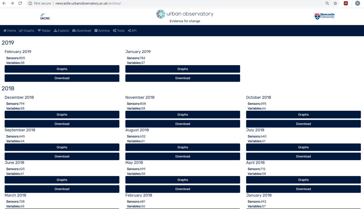 Archived data and graphs from June 2013 (yes we've been doing this that long) is now available for all sensors in easy month downloads/graphs.  You can still use the data download for composite requests. <a href="/urbanobserv/">Urban Observatory</a>  Fast approaching 1,000,000,000.

newcastle.urbanobservatory.ac.uk/archive/