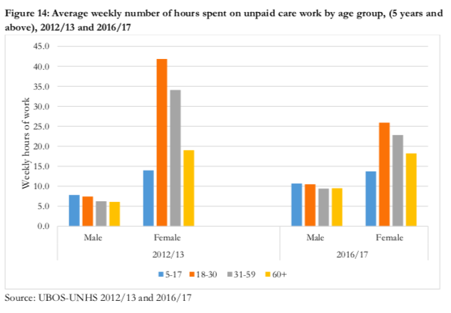 MakeWomenCount's tweet photo. In #Uganda, gender biases are prevalent in employment, unemployment and in unpaid care activities as women are actually underutilized in the labor force. #MakeUsEqual #genderinequality https://t.co/EKhR8QVnms