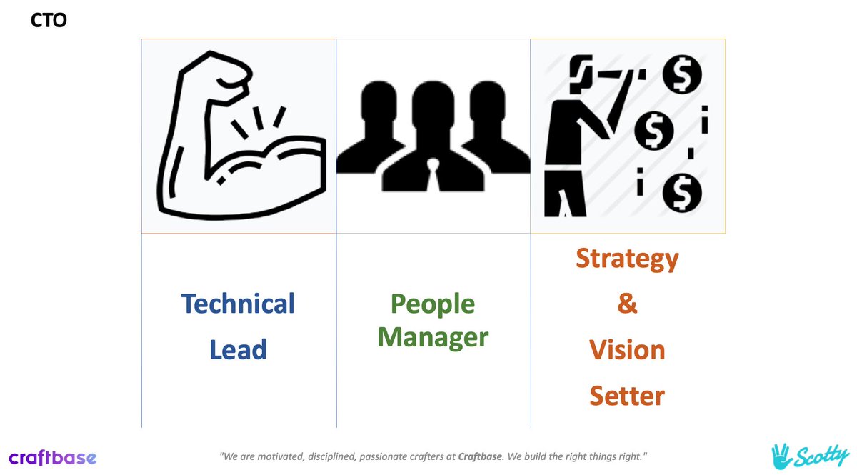 Bu da şurada dursun, her aşamanın dinamiği farklı.

Örneğin bir CTO'nun 3 rolü var: Erken aşamada teknik liderlik, ölçek aşamasında insan yönetimi, geç aşamada ise stratejiye yön verebilen vizyoner bir CTO daha iyi iş yapabilir... linkedin.com/feed/update/ur…